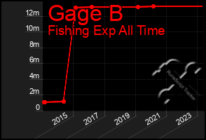 Total Graph of Gage B