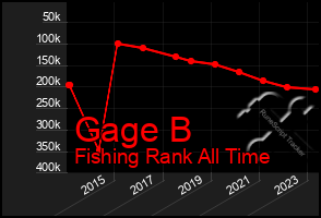 Total Graph of Gage B