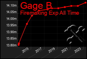 Total Graph of Gage B