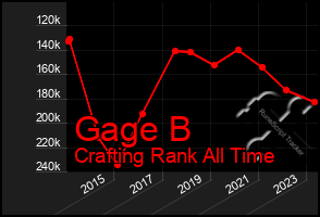 Total Graph of Gage B