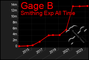 Total Graph of Gage B