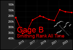 Total Graph of Gage B