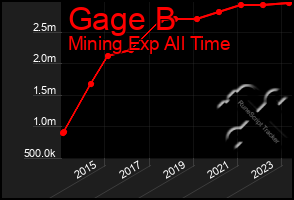 Total Graph of Gage B