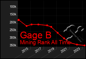 Total Graph of Gage B