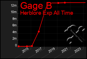 Total Graph of Gage B