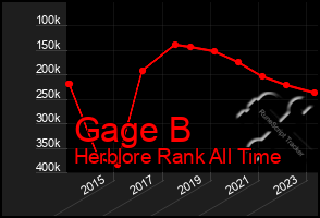 Total Graph of Gage B