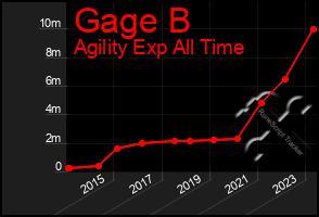 Total Graph of Gage B