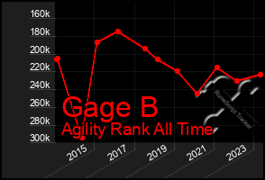 Total Graph of Gage B