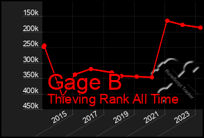 Total Graph of Gage B