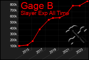 Total Graph of Gage B