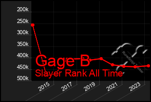 Total Graph of Gage B