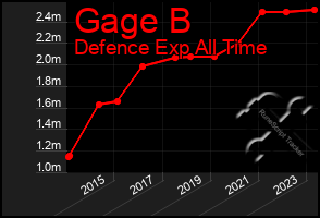 Total Graph of Gage B