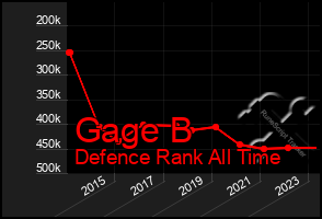 Total Graph of Gage B