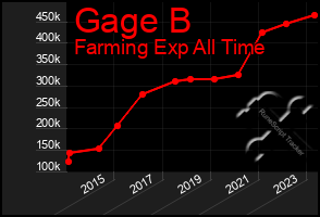 Total Graph of Gage B