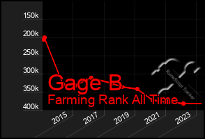 Total Graph of Gage B