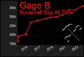 Total Graph of Gage B