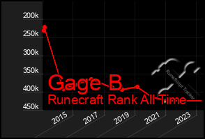 Total Graph of Gage B