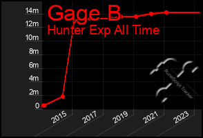 Total Graph of Gage B