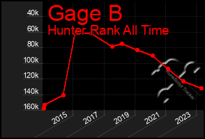 Total Graph of Gage B