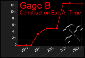 Total Graph of Gage B