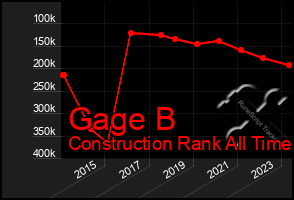 Total Graph of Gage B