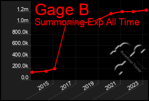 Total Graph of Gage B