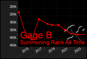 Total Graph of Gage B