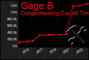 Total Graph of Gage B