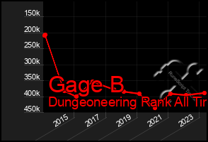 Total Graph of Gage B