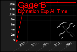 Total Graph of Gage B