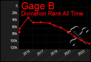 Total Graph of Gage B