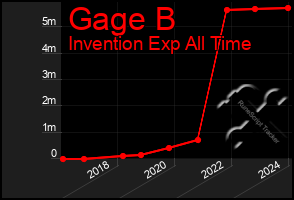 Total Graph of Gage B