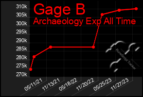 Total Graph of Gage B