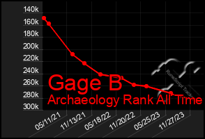 Total Graph of Gage B