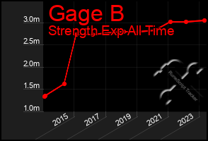 Total Graph of Gage B