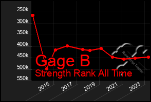 Total Graph of Gage B