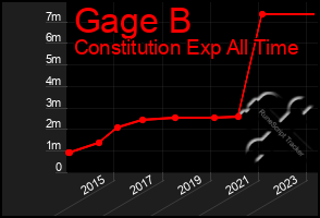 Total Graph of Gage B