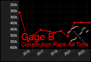 Total Graph of Gage B