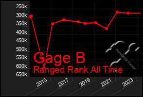 Total Graph of Gage B