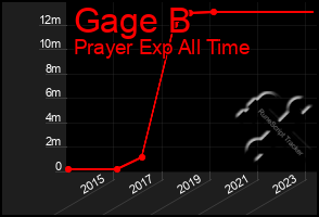 Total Graph of Gage B