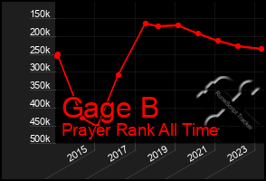 Total Graph of Gage B