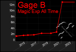 Total Graph of Gage B