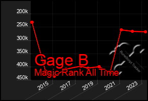 Total Graph of Gage B