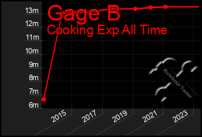 Total Graph of Gage B