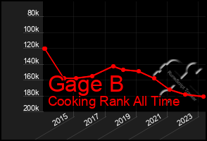 Total Graph of Gage B