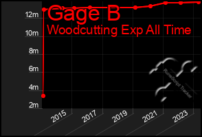 Total Graph of Gage B