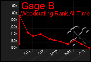 Total Graph of Gage B