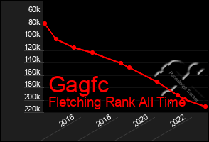 Total Graph of Gagfc