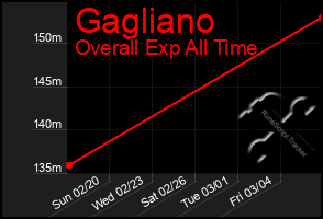 Total Graph of Gagliano