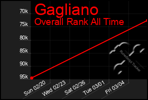Total Graph of Gagliano